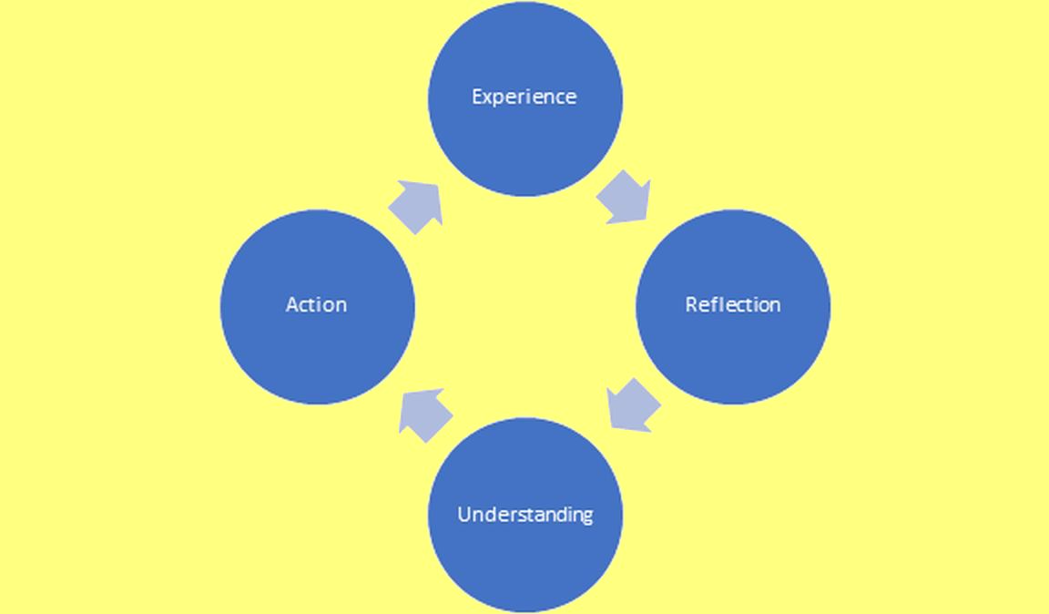 Diagram showing the reflective cycle