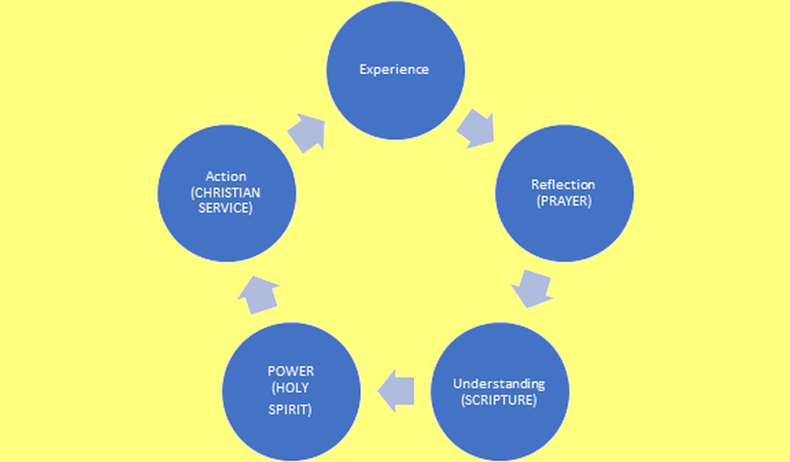 Diagram showing the reflective cycle, with the addition of 'Power' representing the Holy Spirit